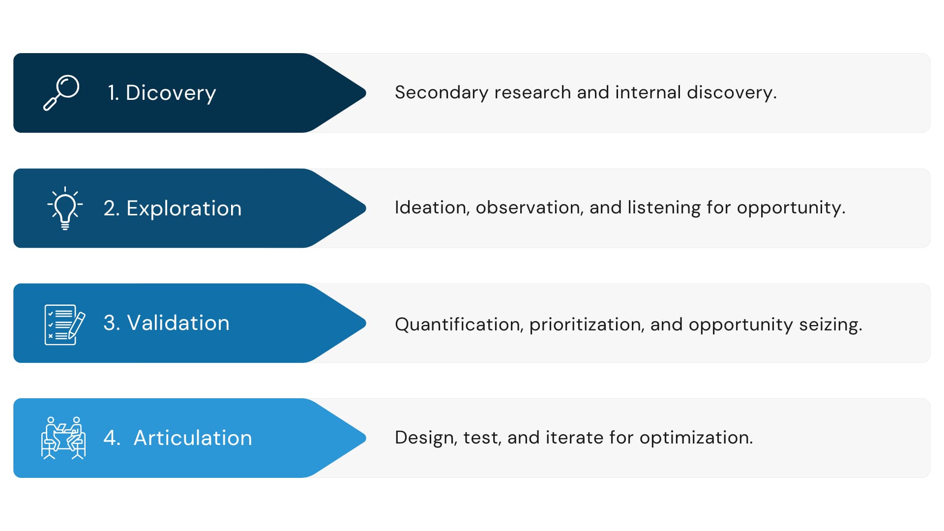 4 steps of our Innovation and Optimization research