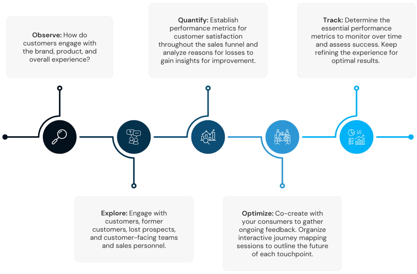 Customer experience and journey mapping graphic showing the 5 steps of this research