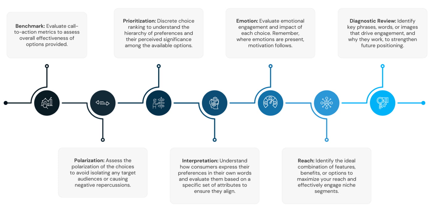 Positioning & Messaging graphic showing the 7 steps of this research