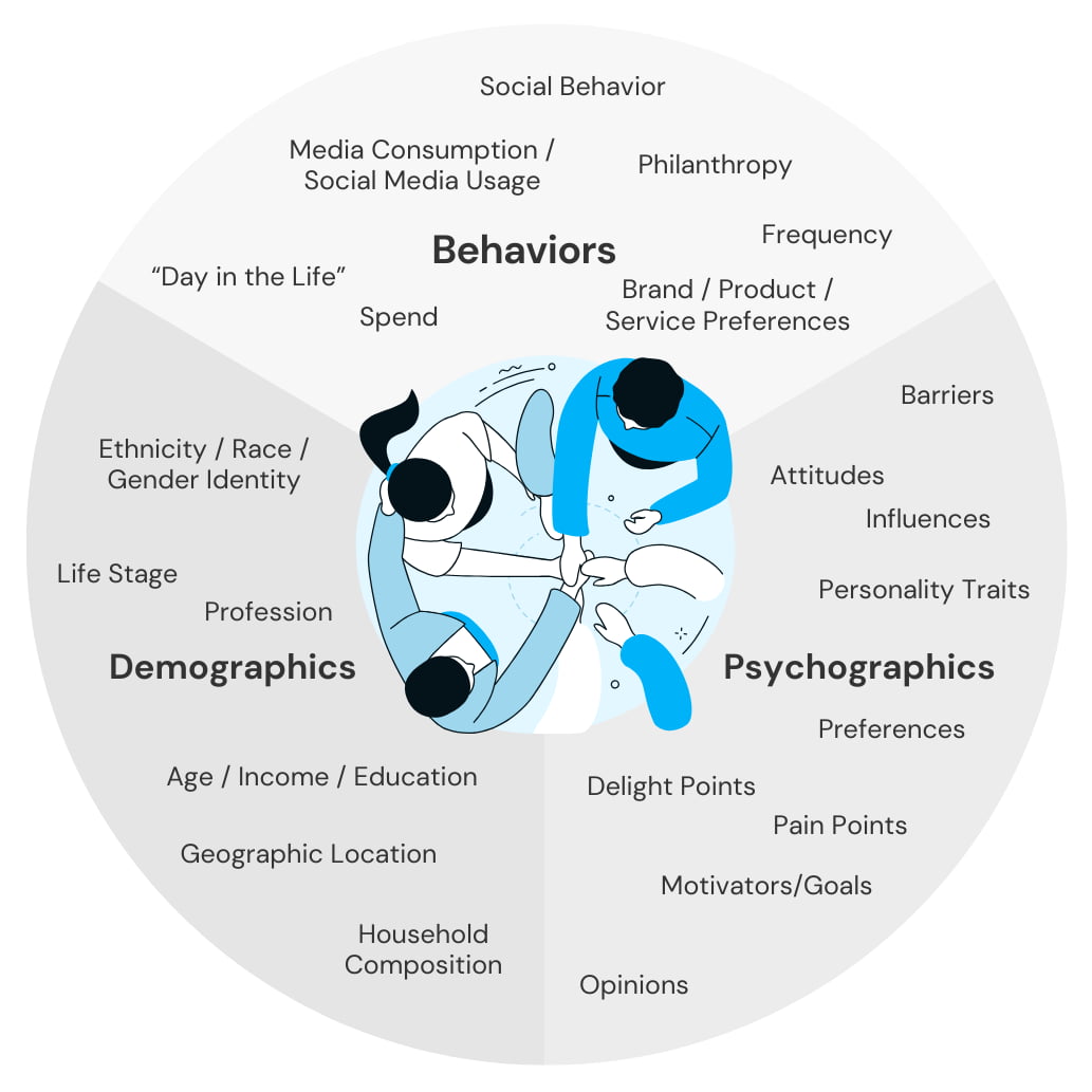 Segmentation & Targeting graphic showing audience characteristics