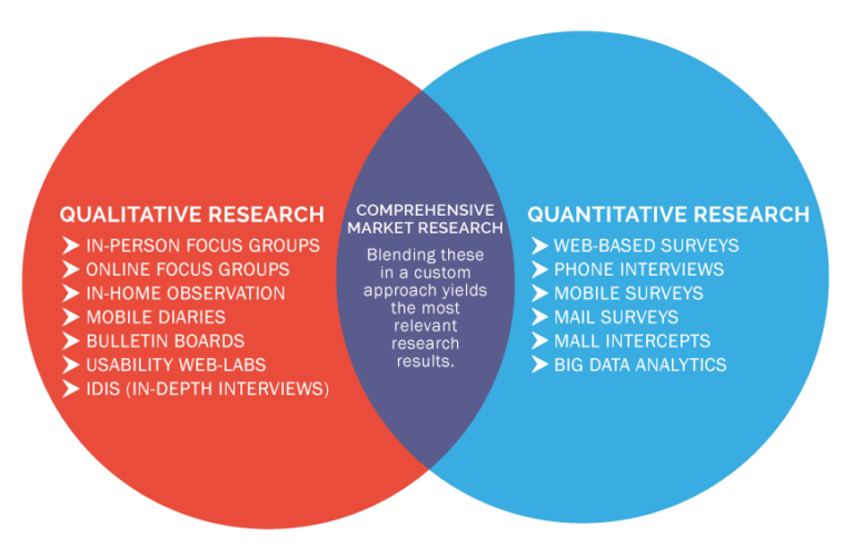 Market Research Approach | SMARI Research | Indianapolis, IN